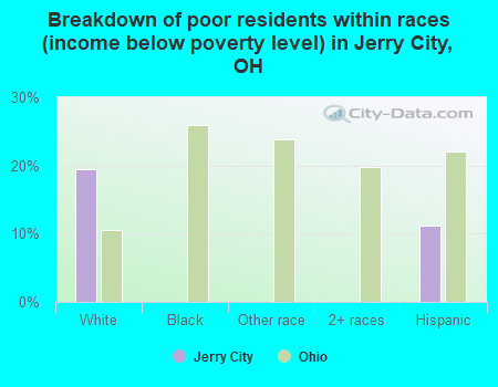 Breakdown of poor residents within races (income below poverty level) in Jerry City, OH