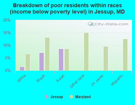 Breakdown of poor residents within races (income below poverty level) in Jessup, MD