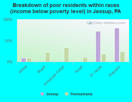 Breakdown of poor residents within races (income below poverty level) in Jessup, PA