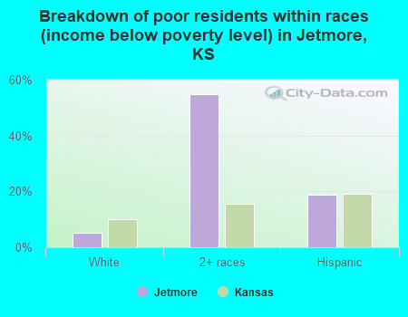 Breakdown of poor residents within races (income below poverty level) in Jetmore, KS