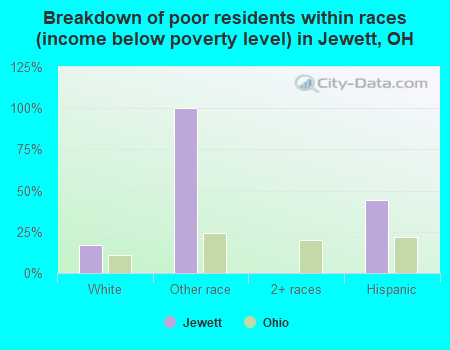 Breakdown of poor residents within races (income below poverty level) in Jewett, OH