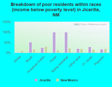 Breakdown of poor residents within races (income below poverty level) in Jicarilla, NM