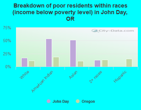 Breakdown of poor residents within races (income below poverty level) in John Day, OR