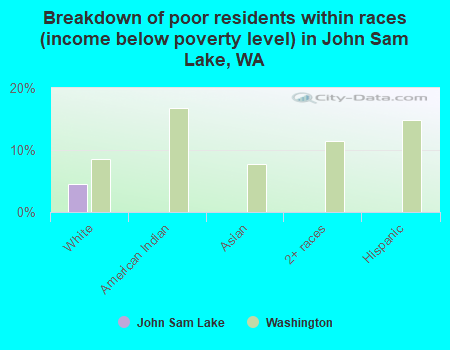 Breakdown of poor residents within races (income below poverty level) in John Sam Lake, WA