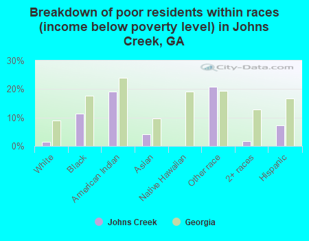 Breakdown of poor residents within races (income below poverty level) in Johns Creek, GA