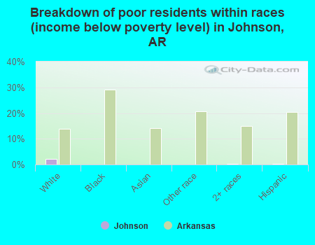 Breakdown of poor residents within races (income below poverty level) in Johnson, AR