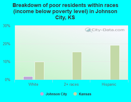 Breakdown of poor residents within races (income below poverty level) in Johnson City, KS