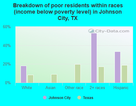 Breakdown of poor residents within races (income below poverty level) in Johnson City, TX