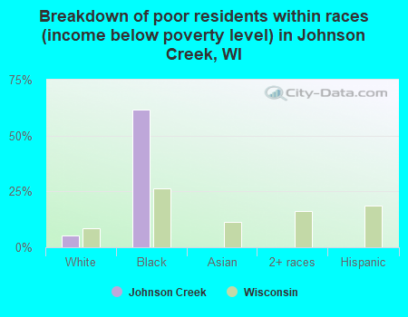 Breakdown of poor residents within races (income below poverty level) in Johnson Creek, WI