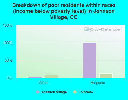 Breakdown of poor residents within races (income below poverty level) in Johnson Village, CO