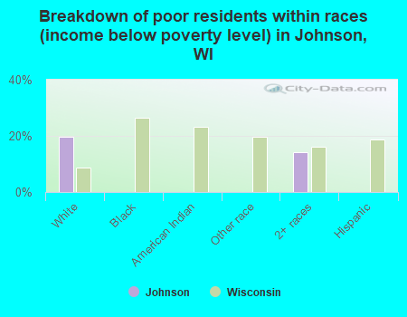 Breakdown of poor residents within races (income below poverty level) in Johnson, WI