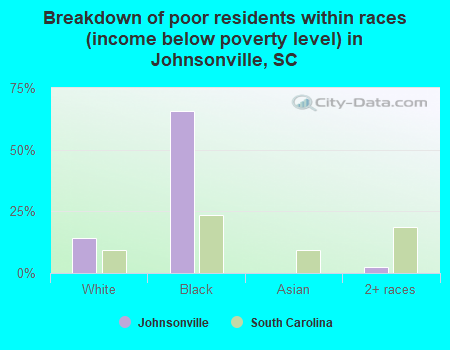 Breakdown of poor residents within races (income below poverty level) in Johnsonville, SC