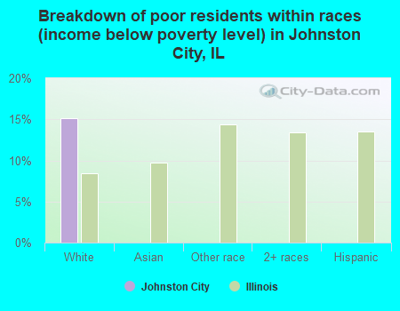 Breakdown of poor residents within races (income below poverty level) in Johnston City, IL