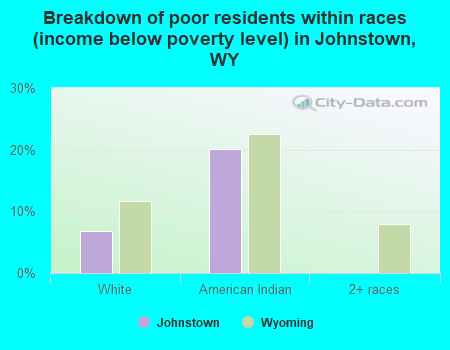 Breakdown of poor residents within races (income below poverty level) in Johnstown, WY