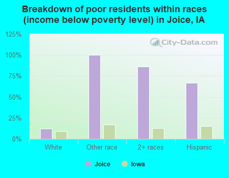 Breakdown of poor residents within races (income below poverty level) in Joice, IA
