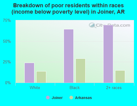 Breakdown of poor residents within races (income below poverty level) in Joiner, AR