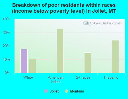 Breakdown of poor residents within races (income below poverty level) in Joliet, MT