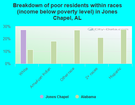Breakdown of poor residents within races (income below poverty level) in Jones Chapel, AL