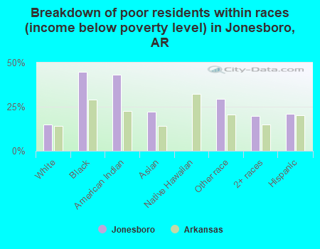 Breakdown of poor residents within races (income below poverty level) in Jonesboro, AR