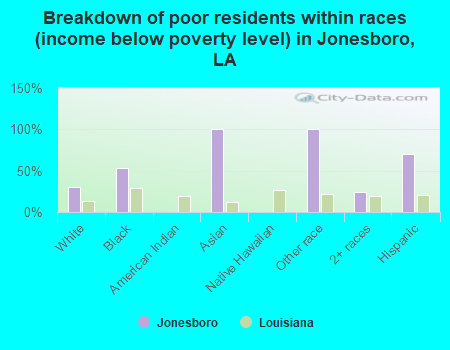 Breakdown of poor residents within races (income below poverty level) in Jonesboro, LA