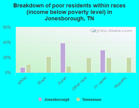 Breakdown of poor residents within races (income below poverty level) in Jonesborough, TN