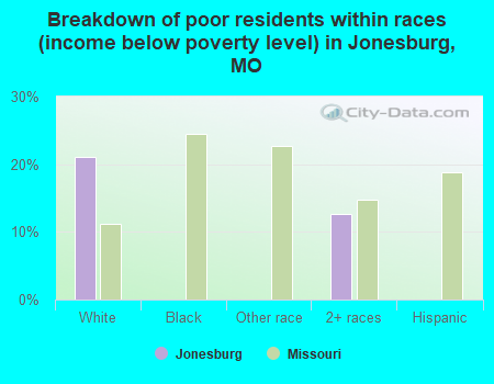 Breakdown of poor residents within races (income below poverty level) in Jonesburg, MO