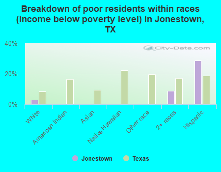 Breakdown of poor residents within races (income below poverty level) in Jonestown, TX