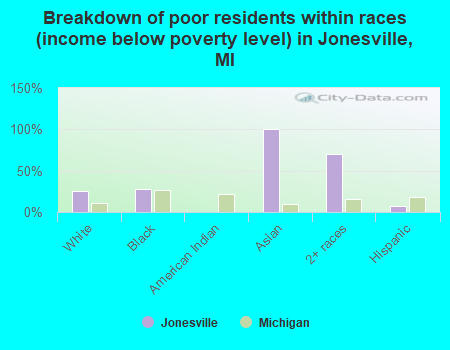 Breakdown of poor residents within races (income below poverty level) in Jonesville, MI