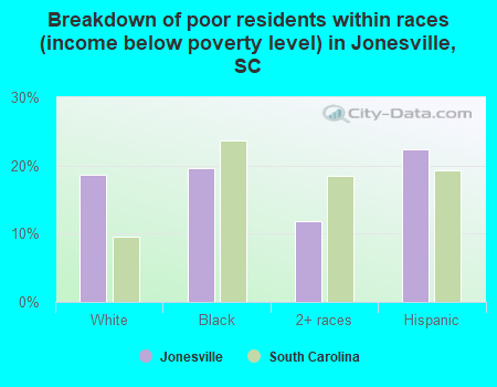 Breakdown of poor residents within races (income below poverty level) in Jonesville, SC