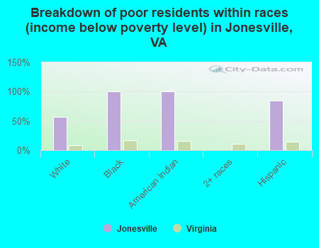 Breakdown of poor residents within races (income below poverty level) in Jonesville, VA