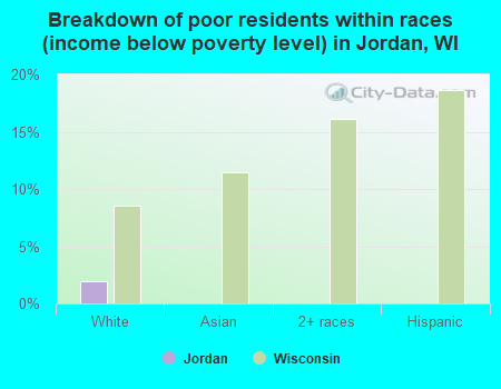 Breakdown of poor residents within races (income below poverty level) in Jordan, WI