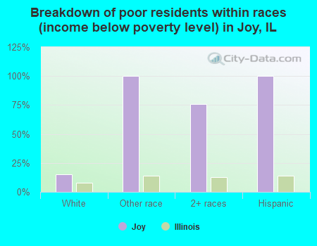 Breakdown of poor residents within races (income below poverty level) in Joy, IL