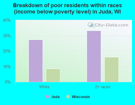Breakdown of poor residents within races (income below poverty level) in Juda, WI