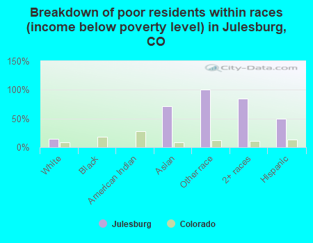 Breakdown of poor residents within races (income below poverty level) in Julesburg, CO