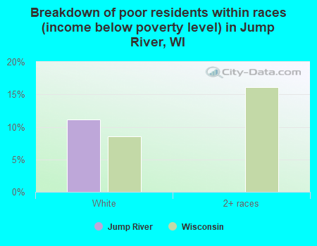 Breakdown of poor residents within races (income below poverty level) in Jump River, WI