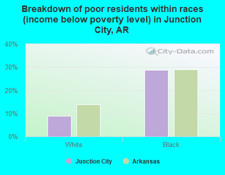 Breakdown of poor residents within races (income below poverty level) in Junction City, AR