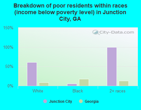 Breakdown of poor residents within races (income below poverty level) in Junction City, GA