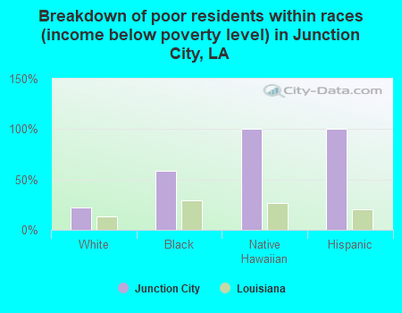 Breakdown of poor residents within races (income below poverty level) in Junction City, LA