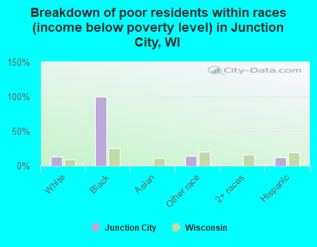 Breakdown of poor residents within races (income below poverty level) in Junction City, WI