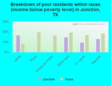 Breakdown of poor residents within races (income below poverty level) in Junction, TX