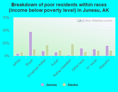 Breakdown of poor residents within races (income below poverty level) in Juneau, AK