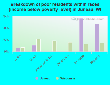 Breakdown of poor residents within races (income below poverty level) in Juneau, WI