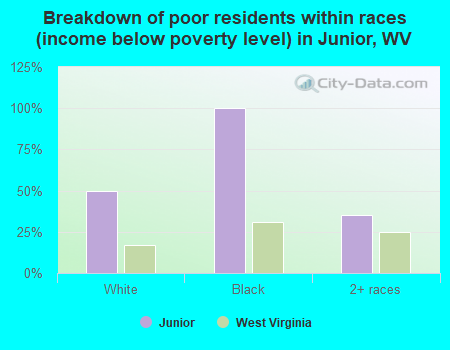 Breakdown of poor residents within races (income below poverty level) in Junior, WV