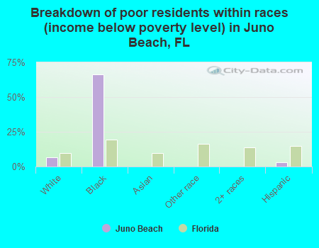 Breakdown of poor residents within races (income below poverty level) in Juno Beach, FL