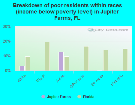 Breakdown of poor residents within races (income below poverty level) in Jupiter Farms, FL
