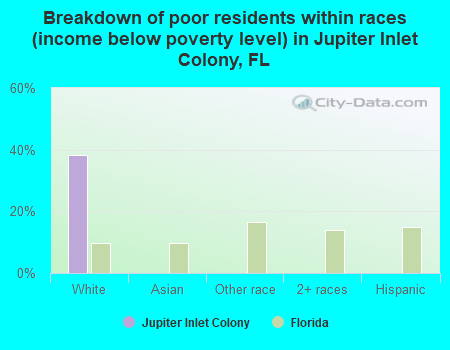 Breakdown of poor residents within races (income below poverty level) in Jupiter Inlet Colony, FL
