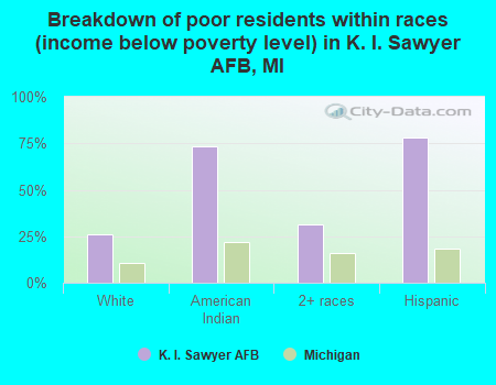 Breakdown of poor residents within races (income below poverty level) in K. I. Sawyer AFB, MI