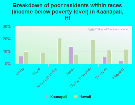 Breakdown of poor residents within races (income below poverty level) in Kaanapali, HI