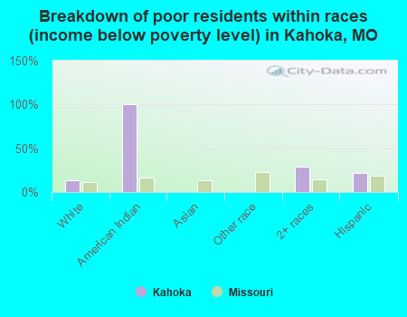 Breakdown of poor residents within races (income below poverty level) in Kahoka, MO