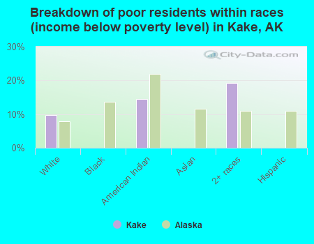 Breakdown of poor residents within races (income below poverty level) in Kake, AK